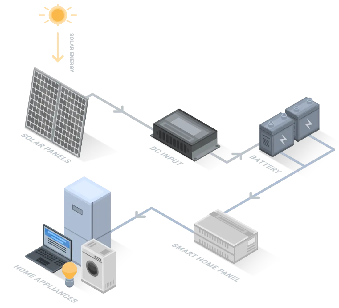 An off-grid solar system captures sunlight with panels, stores DC electricity in batteries, and converts it to AC power with an inverter. 