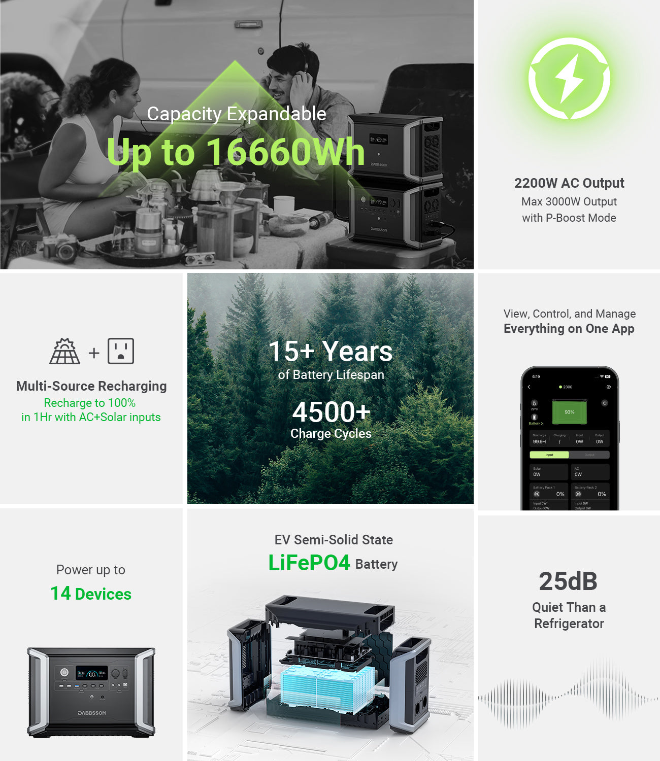 The Dabbsson DBS2300 Portable Power Station is a versatile power station designed to be a balance of power output and portability. With a 2200W output and a 2330Wh battery capacity, this power station is capable of powering medium-sized devices & equipment for extended periods of time, making it ideal for camping trips, outdoor adventures, small-scale construction projects, and backup power.

