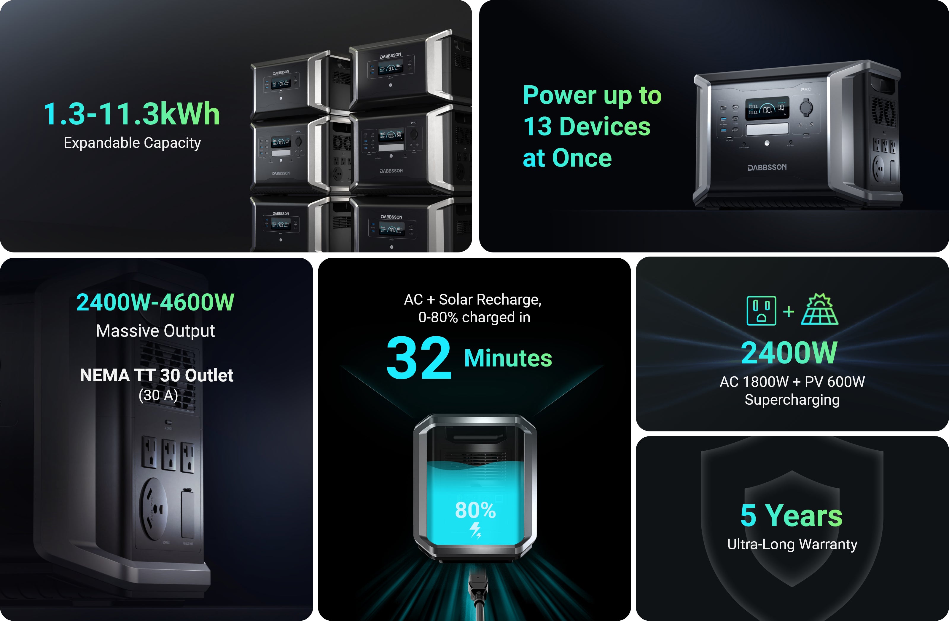 Introducing DBS1400 Pro, the fastest charging power station you've ever seen. Powered by lightning-fast DabFlash charging technology, it gets 80% charged in just 32 minutes with combined power input from the wall outlet and solar panels! And with expandable capacity up to 11364Wh, this is your go-to power solution whether you're at home or on the road.

